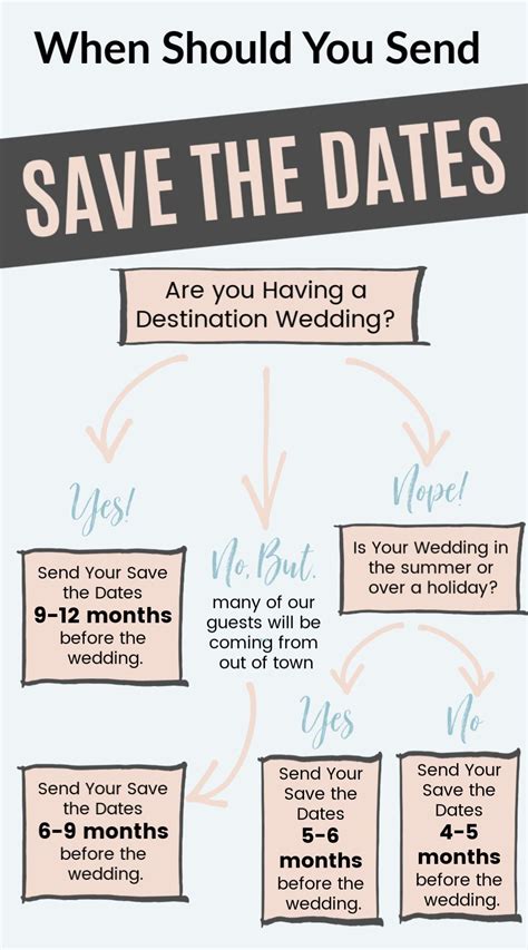 Not Sure When To Send Out Your Save The Dates Wedding Invitation