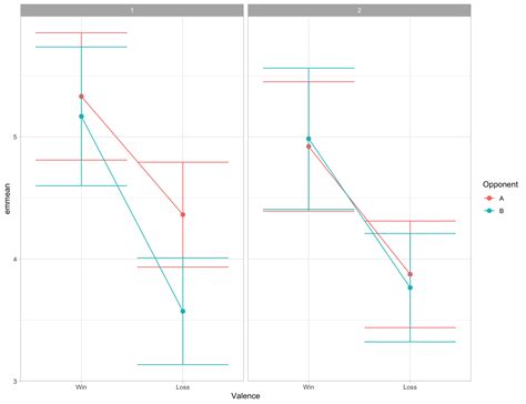 Solved Ggplot Missing Error Bars And Grouping Lines In Way