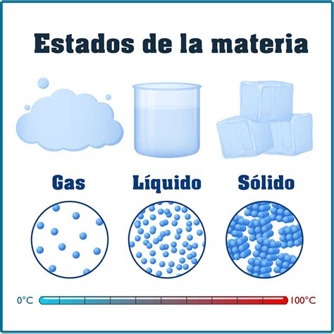 Top 59 Imagen Dibujos De Los Estados De La Materia Thptnganamst Edu Vn