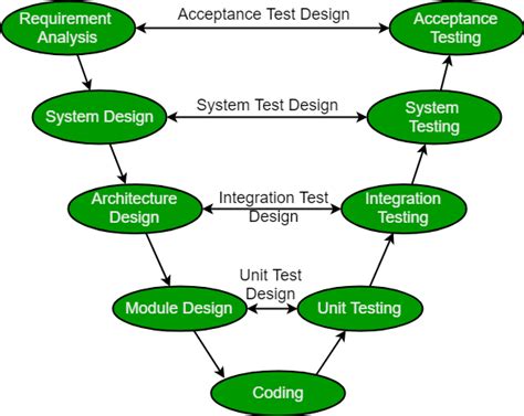 Software Engineering Sdlc V Model Geeksforgeeks