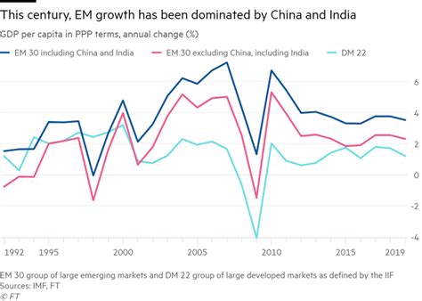 the great emerging market growth story is unravelling financial times