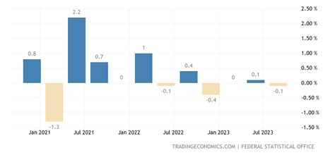Germany Gdp Growth Rate 2022 Data 2023 Forecast 1970 2021