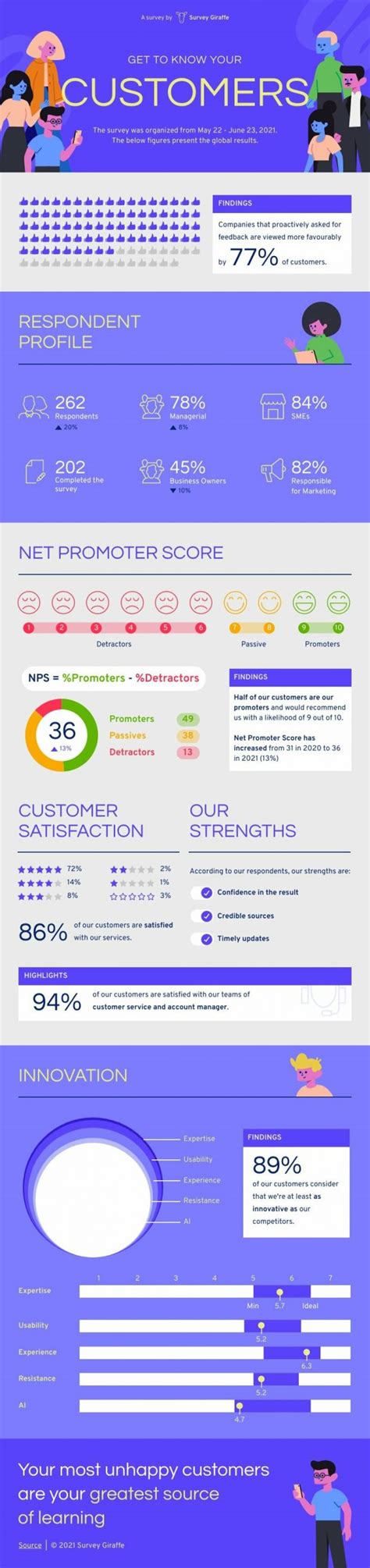 NPS Survey Free Infographic Template Piktochart