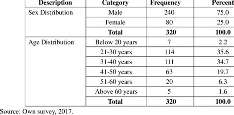 Demographic Characteristics Sex And Age Of Respondents Download Table