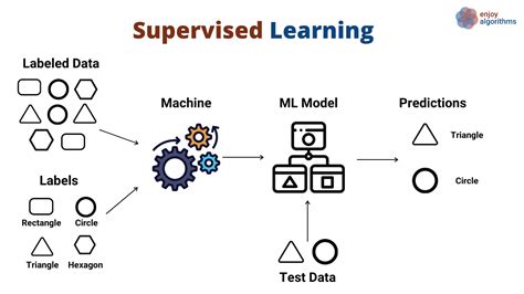 Supervised And Unsupervised Learning An Intuitive Approach By