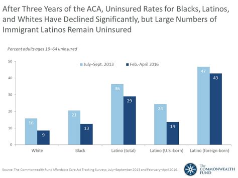 After Three Years Of The Aca Uninsured Rates For Blacks Latinos And