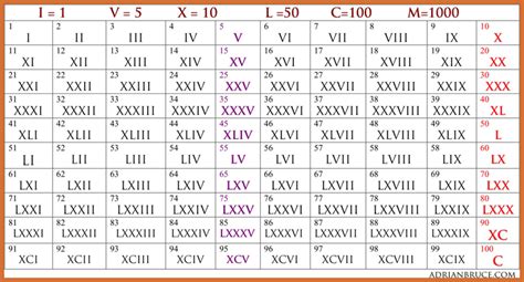 Their placement is important, as the same letters create an entirely new number when in a different order. Free Printable Roman Numerals 1-100 Chart Template in 2020 ...