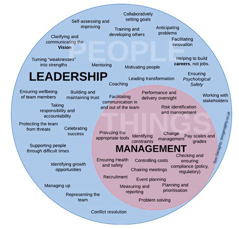 Leadership Vs Management Tom Geraghty