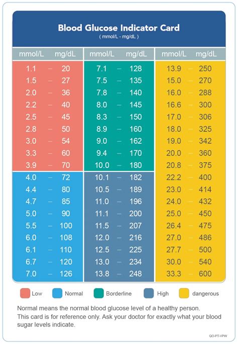 Glucose Meter Chart