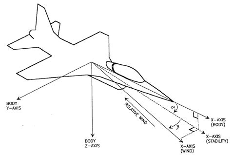 Definition Of Aircraft Axes And Angles Download Scientific Diagram