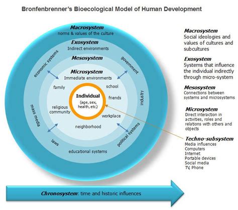 This article is focused on urie bronfenbrenner ́s ecological theory of human development and socialization. 6. Shaping influences--human development | Ciencias