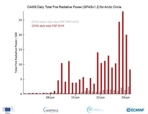 Arctic Circle Wildfires Record Breaking Emissions 52 Megatons Of Co2