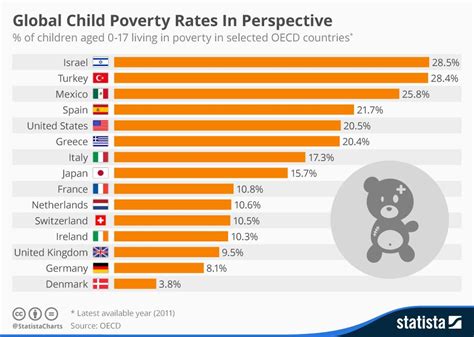 Infographic Global Child Poverty Rates In Perspective An Oecd