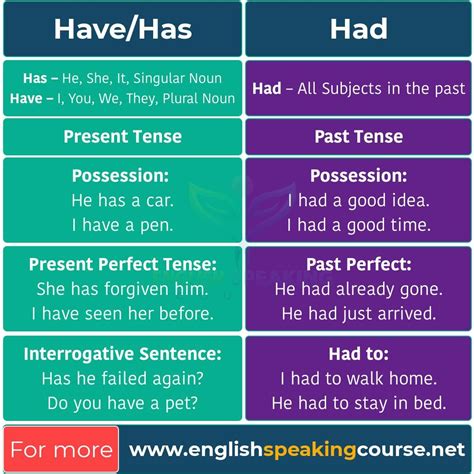 🎉 where to use has and had when to use has and had past tense 2022 10 23