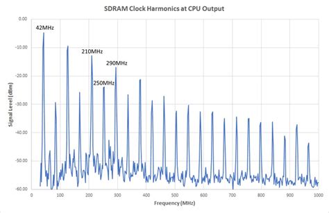Figure 3 Clock Harmonics Interference Technology