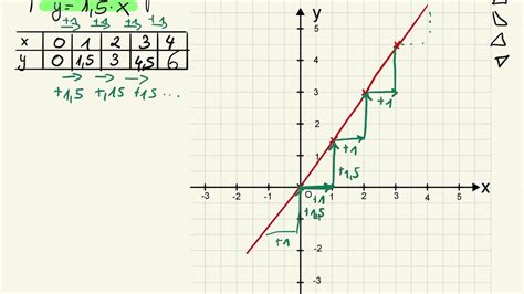 Wie erstellt man eine wertetabelle für eine lineare funktion? Mathe Klasse 7 /Was ist ein Steigungsdreieck und wie ...