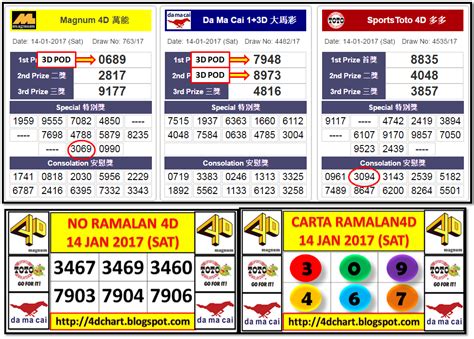 Malaysia 4d results for sports toto, magnum 4d, pan malaysia 1+3d, 6d (da ma cai), sabah lotto 4d88, sarawak cash sweep & sandakan 4d. MAGNUM4D, SPORTS TOTO 4D AND DA MA CAI 4D RESULTS - 14-01-2017