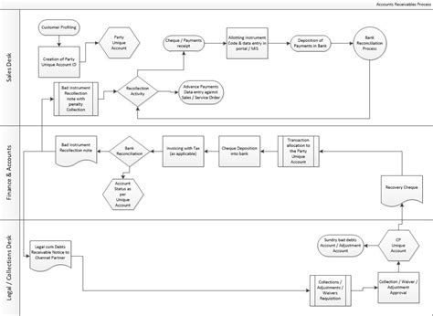 Ar Collection Process Flow Chart