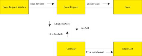 Uml Communication Diagram Tutorial Explain With Examples Images