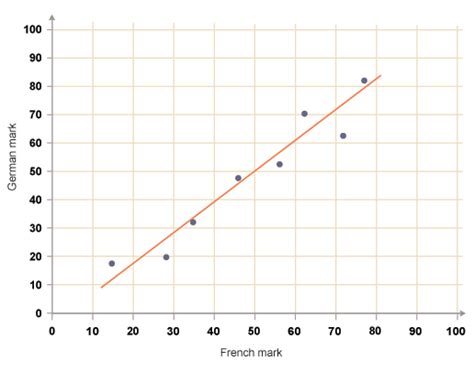 What Is A Line Of Best Fit On A Graph