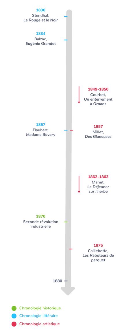 Le réalisme  1ère  Cours Français  Kartable