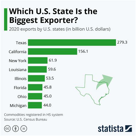 Chart Which Us State Is The Biggest Exporter Statista