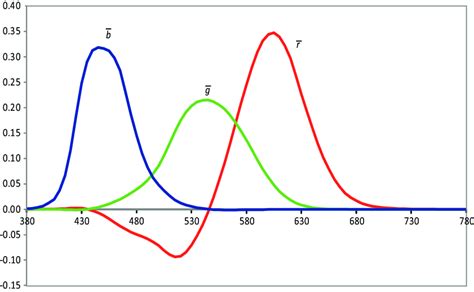 Plot Of The Cie Rgb Color Matching Functions For The 1931 Cie Standard
