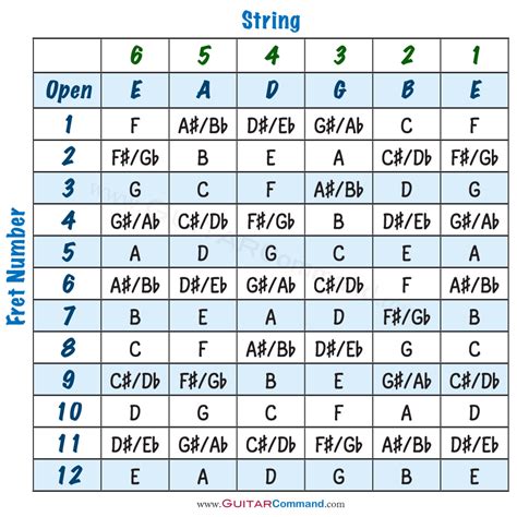Guitar Strings Notes Chart Tab And Info Tune Up And Master The Fretboard