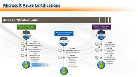 Azure Administration Certification Paths Azure Training Series