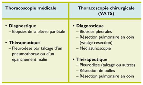 Il concerne également un procédé de préparation de ce revêtement par application d'un sirop de polyol(s) puis d'une poudre de talcage à base de polyol(s). Thoracoscopie médicale - Revue Médicale Suisse