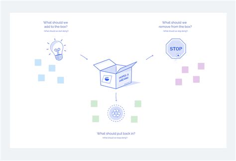 Retrospective Templates For Agile Teams Artofit