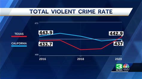 Newsoms Statement On Violent Crime Being Higher In Texas Than