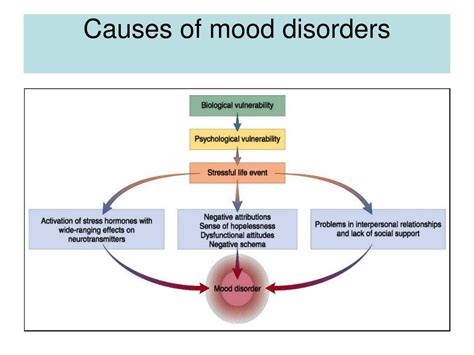 Ppt Mood Disorders And Suicide Powerpoint Presentation Free Download
