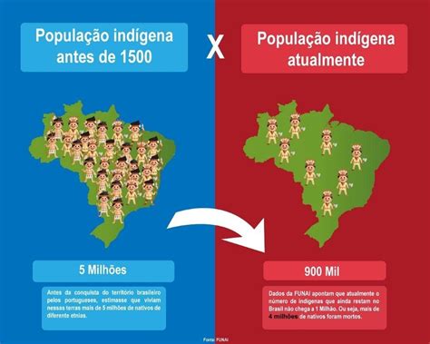 Explique As Razões Da Distribuição Geográfica Desigual Da População Indígena