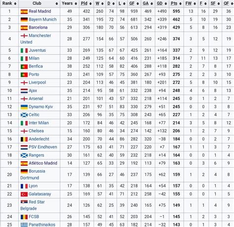 All Time Champions League And European Cup Rankings Real Madrid Leads