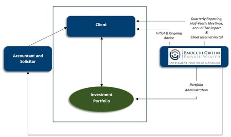How to get higher value clients. Welcome to Baiocchi Griffin Private Wealth | Private Clients