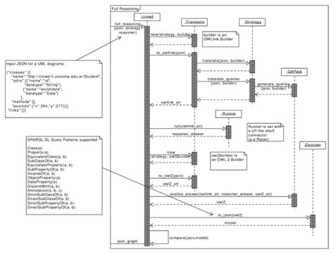 Uml Sequence Diagram For Full Reasoning Service Input Json Example And