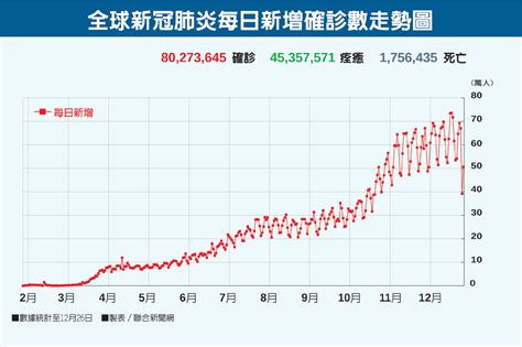 56866 12 3 4 5 6 7 8 9 10. 新冠肺炎最終章何時登場 365天疫情數據解析
