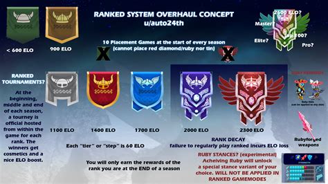 Ranked Overhaul CONCEPT - disregards the actual ability for the devs to ...