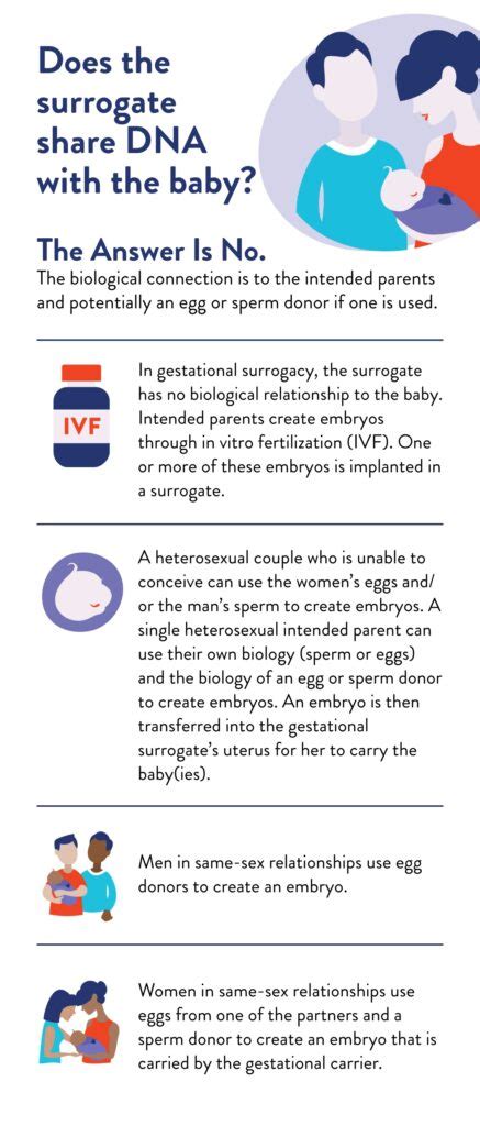 Why Do People Choose Gestational Surrogacy Infographic Circle