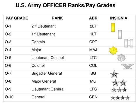 Ppt Us Army Officer Rankspay Grades Powerpoint Presentation Free