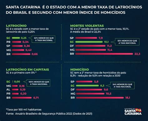 santa catarina tem a menor taxa de latrocínios e a segunda menor de homicídios do brasil