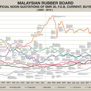 » find rubber prices in malaysia for less. Yearly Natural Rubber SMR20 Price and Synthetic Rubber ...