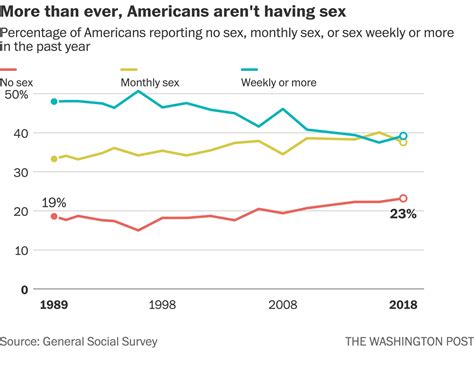 Americans Are Not Having Sex According To National Survey The Washington Post