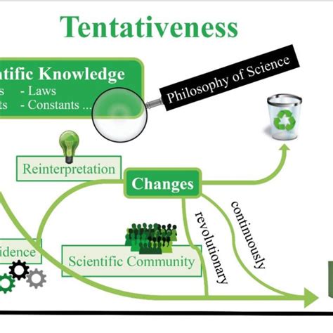 A Scheme Visualising The Tentative Nature Of Scientific Knowledge