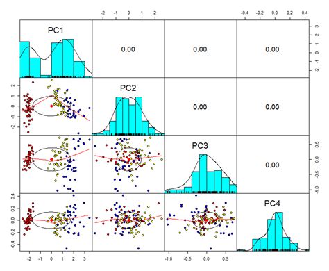 Principal Component Analysis Pca In R R Bloggers