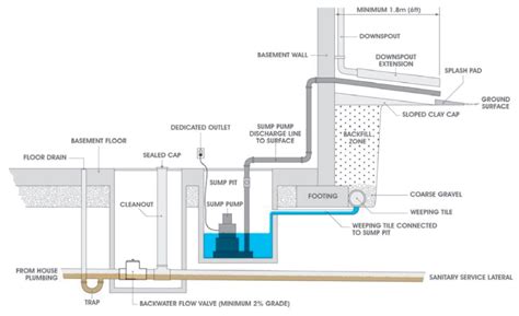 Sump Pump Systems Impact Plumbing