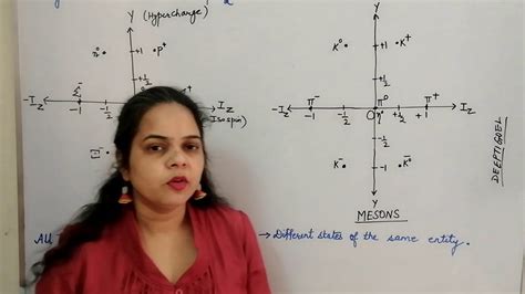 Eight Fold Symmetry In Mesons And Baryons Youtube