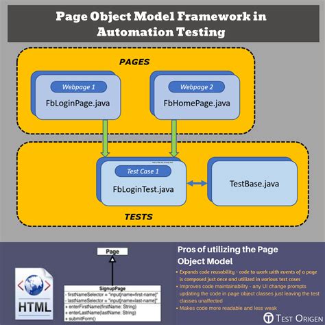 Page Object Model Framework In Automation Testing Testorigen