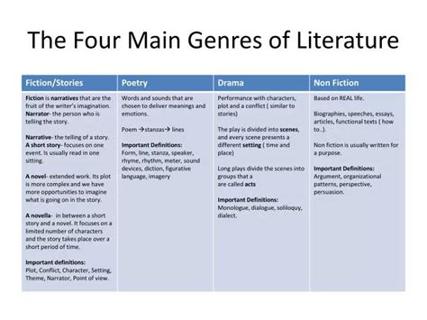 Ppt The Four Main Genres Of Literature Powerpoint Presentation Free
